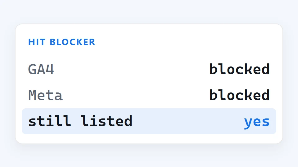 Panel fragment labelled HIT BLOCKER, showing GA4, Meta and still listed.