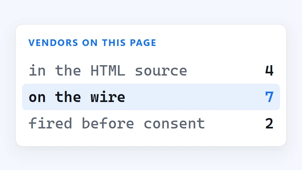 Panel fragment labelled VENDORS ON THIS PAGE, showing in the HTML source, on the wire and fired before consent.