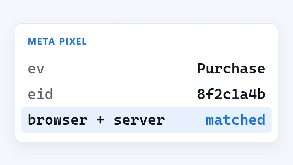 Panel fragment labelled META PIXEL, showing ev, eid and browser + server.